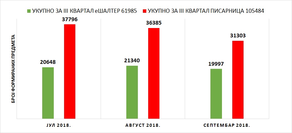 /content/pages/onama/статистика/График 1 treci.jpg